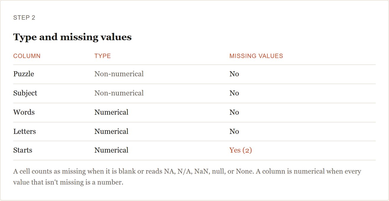 CSV Column Checker table showing each column's type and missing values